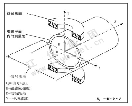 電磁流量計的工作原理？