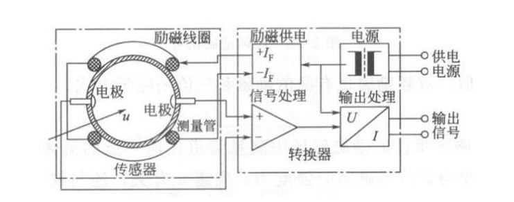 電磁流量計有那些組成？