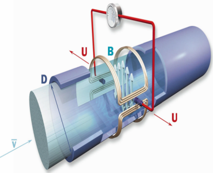 電磁流量計(jì)轉(zhuǎn)換器原理和制造 電磁流量計(jì)轉(zhuǎn)換器原理和制造