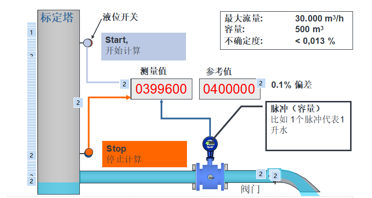 電磁流量計標定裝置基本結(jié)構(gòu) 電磁流量計標定裝置基本結(jié)構(gòu)