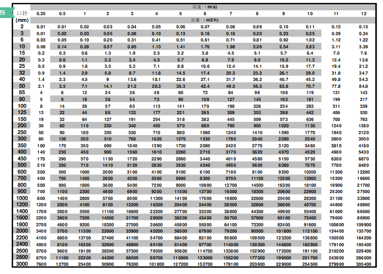 電磁流量計(jì)對(duì)于流速的要求 電磁流量計(jì)對(duì)于流速的要求